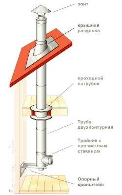 Что такое дымоход?