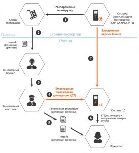 Автоматическая загрузка данных из ГТД в 1С: избавь себя от рутины!